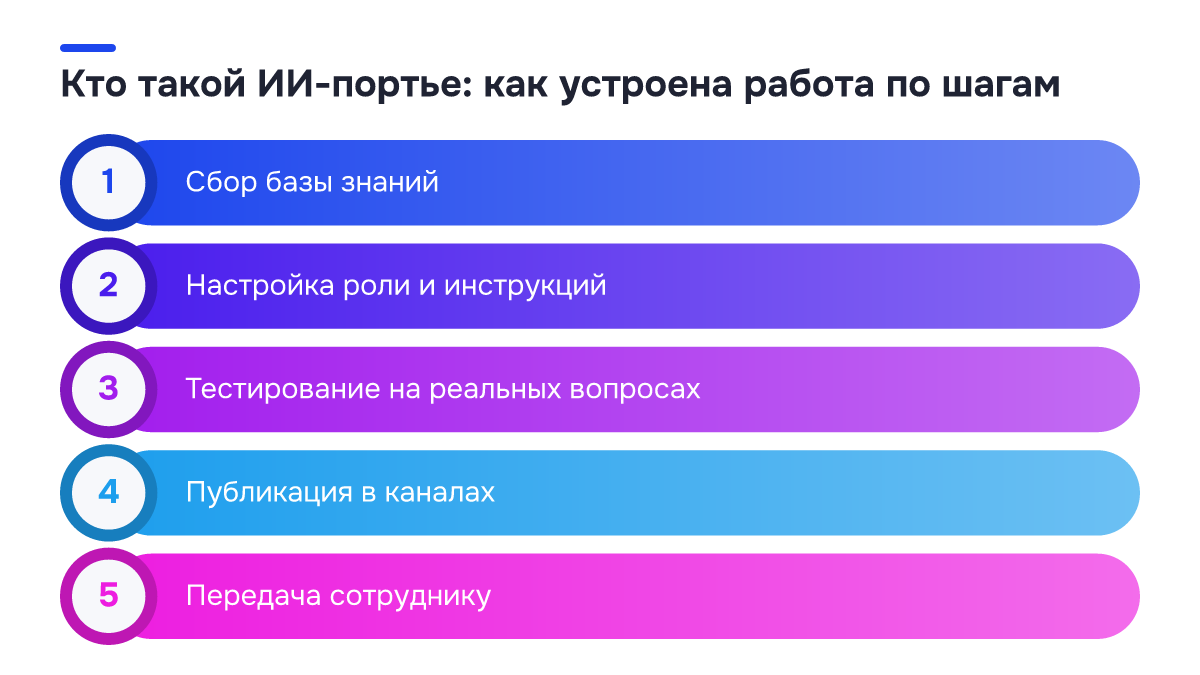 Схема процесса: Кто такой ИИ-портье: как устроена работа по шагам. 1. Сбор базы знаний; 2. Настройка роли и инструкций; 3. Тестирование на реальных вопросах; 4. Публикация в каналах; 5. Передача сотруднику