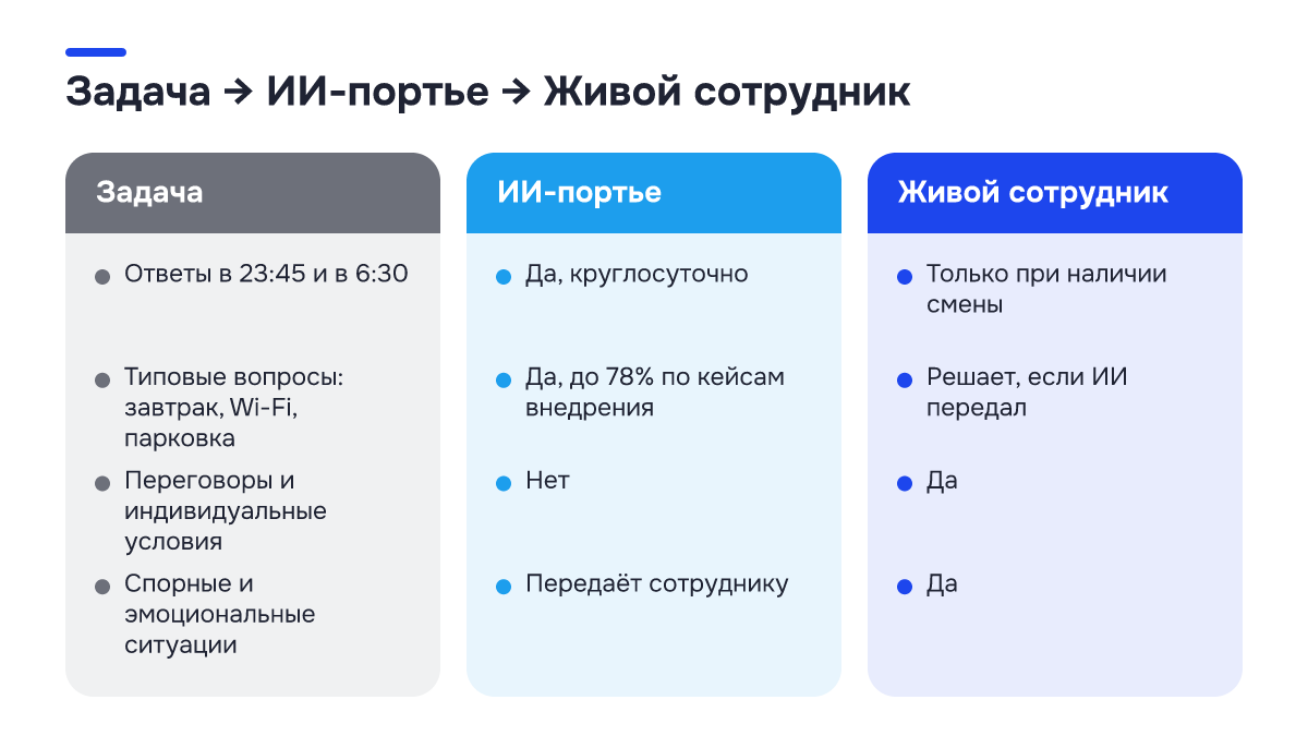 Было → стало: Было → стало. Задача | ИИ-портье | Живой сотрудник; Ответы в 23:45 и в 6:30 | Да, круглосуточно | Только при наличии смены; Типовые вопросы: завтрак, Wi-Fi, парковка | Да, до 78% по кейсам внедрения | Решает, если ИИ передал; Переговоры и индивидуальные условия | Нет | Да; Спорные и…