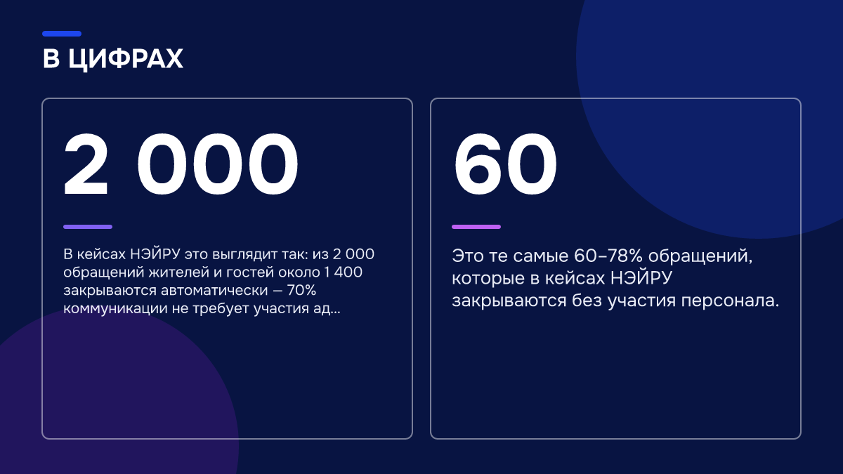 Инфографика: Инфографика: Как работает ИИ-портье: ответы гостям до брони, пока администратор ещё не начал смену. 2 000 — В кейсах НЭЙРУ это выглядит так: из 2 000 обращений жителей и гостей около 1 400 закрываются автоматически — 70% коммуникации не требует участия ад…; 60 — Это те самые 60–78%…