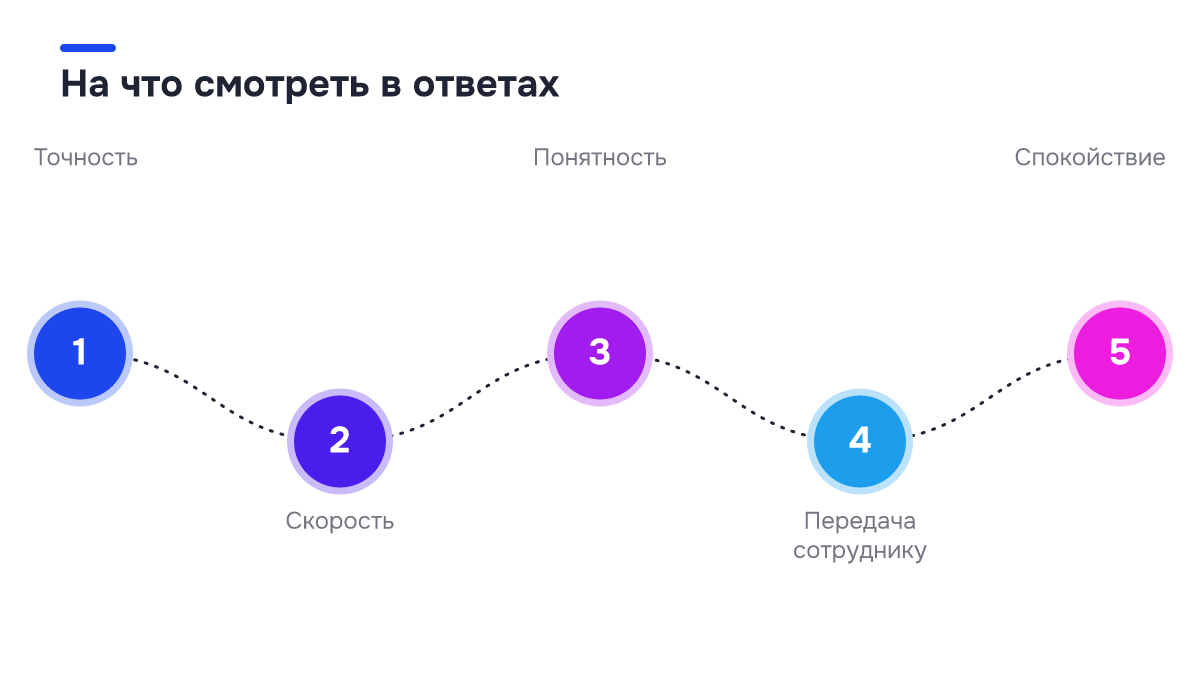 На что смотреть в ответах Схема процесса: На что смотреть в ответах. 1. Точность; 2. Скорость; 3. Понятность; 4. Передача сотруднику; 5. Спокойствие