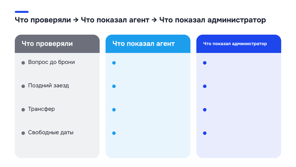 Было → стало Было → стало: Было → стало. Что проверяли | Что показал агент | Что показал администратор; Вопрос до брони | | ; Поздний заезд | | ; Трансфер | | ; Свободные даты | |