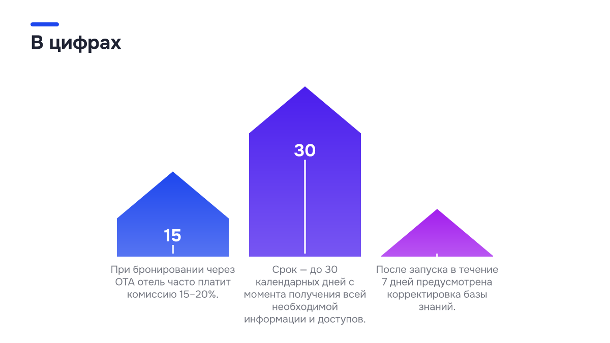Инфографика: Как работает голосовой ИИ-портье: ответ за три секунды и несколько звонков одновременно Инфографика: Инфографика: Как работает голосовой ИИ-портье: ответ за три секунды и несколько звонков одновременно. 15 — При бронировании через ОТА отель часто платит комиссию 15–20%.; 30 — Срок — до 30 календарных дней с момента получения всей необходимой информации и доступов.; 7 — После запуска в…