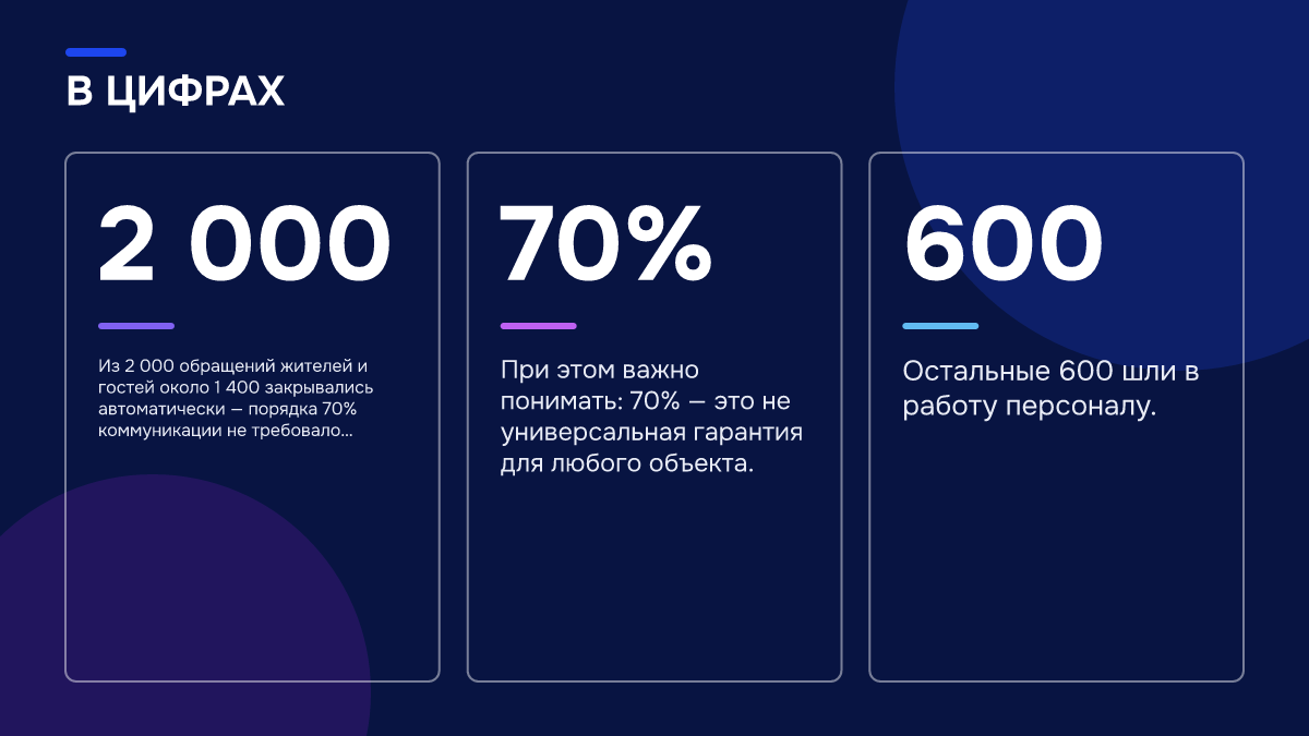 Инфографика: Инфографика: Примеры использования ИИ-портье в отелях: 6 вопросов, которые он закрывает сам. 2 000 — Из 2 000 обращений жителей и гостей около 1 400 закрывались автоматически — порядка 70% коммуникации не требовало участия администратора.; 70% — При этом важно понимать: 70% — это не…