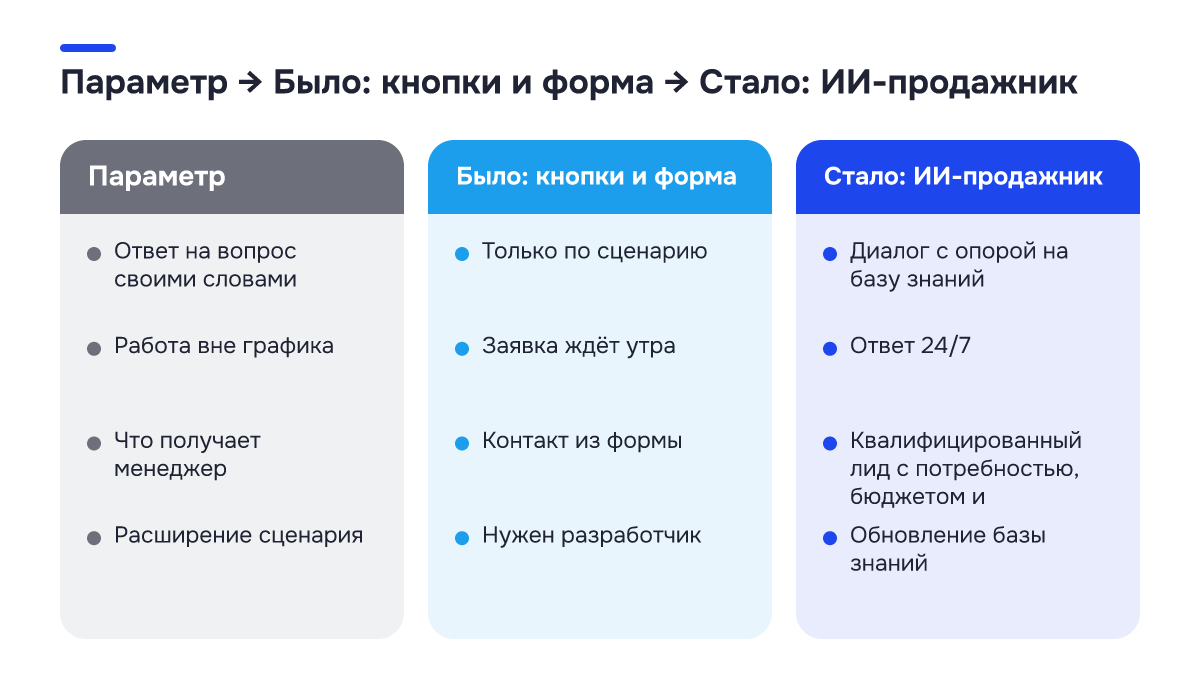 Было → стало Было → стало: Было → стало. Параметр | Было: кнопки и форма | Стало: ИИ-продажник; Ответ на вопрос своими словами | Только по сценарию | Диалог с опорой на базу знаний; Работа вне графика | Заявка ждёт утра | Ответ 24/7; Что получает менеджер | Контакт из формы | Квалифицированный лид с…