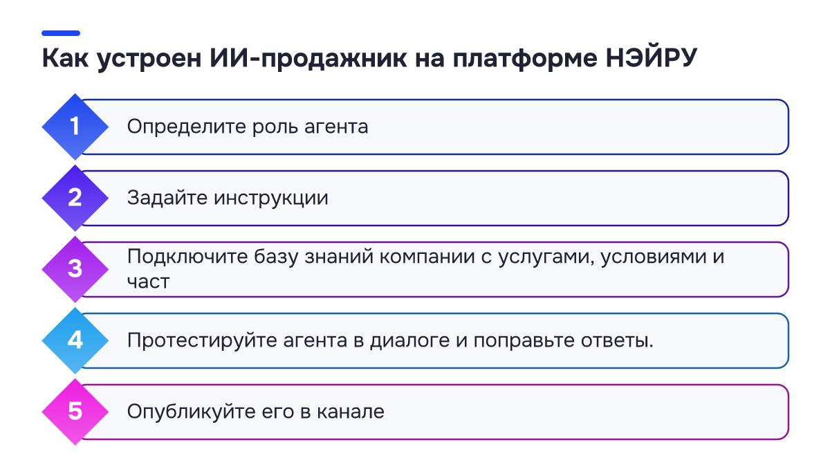 Как устроен ИИ-продажник на платформе НЭЙРУ Схема процесса: Как устроен ИИ-продажник на платформе НЭЙРУ. 1. Определите роль агента; 2. Задайте инструкции; 3. Подключите базу знаний компании с услугами, условиями и част; 4. Протестируйте агента в диалоге и поправьте ответы.; 5. Опубликуйте его в канале