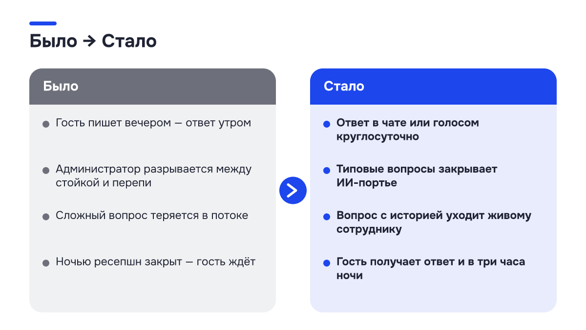Было → стало: Было → стало. Было | Стало; Гость пишет вечером — ответ утром | Ответ в чате или голосом круглосуточно; Администратор разрывается между стойкой и перепи | Типовые вопросы закрывает ИИ-портье; Сложный вопрос теряется в потоке | Вопрос с историей уходит живому сотруднику; Ночью ресепшн…