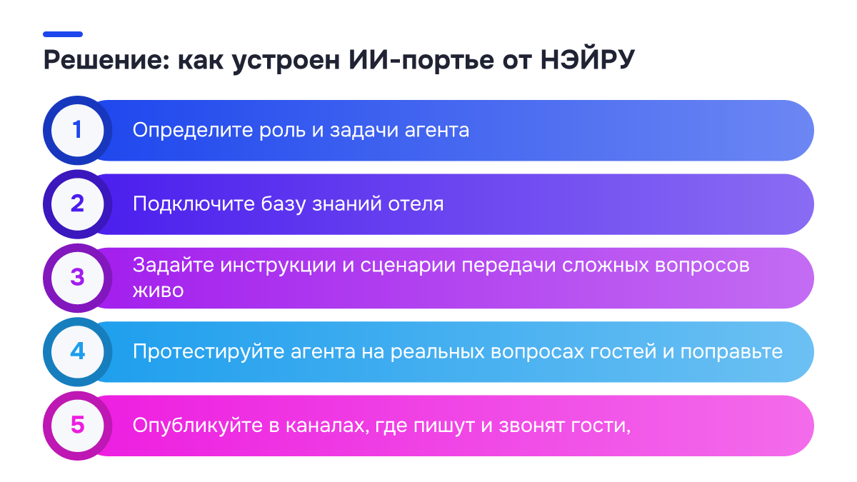 Схема процесса: Решение: как устроен ИИ-портье от НЭЙРУ. 1. Определите роль и задачи агента; 2. Подключите базу знаний отеля; 3. Задайте инструкции и сценарии передачи сложных вопросов живо; 4. Протестируйте агента на реальных вопросах гостей и поправьте; 5. Опубликуйте в каналах, где пишут и…