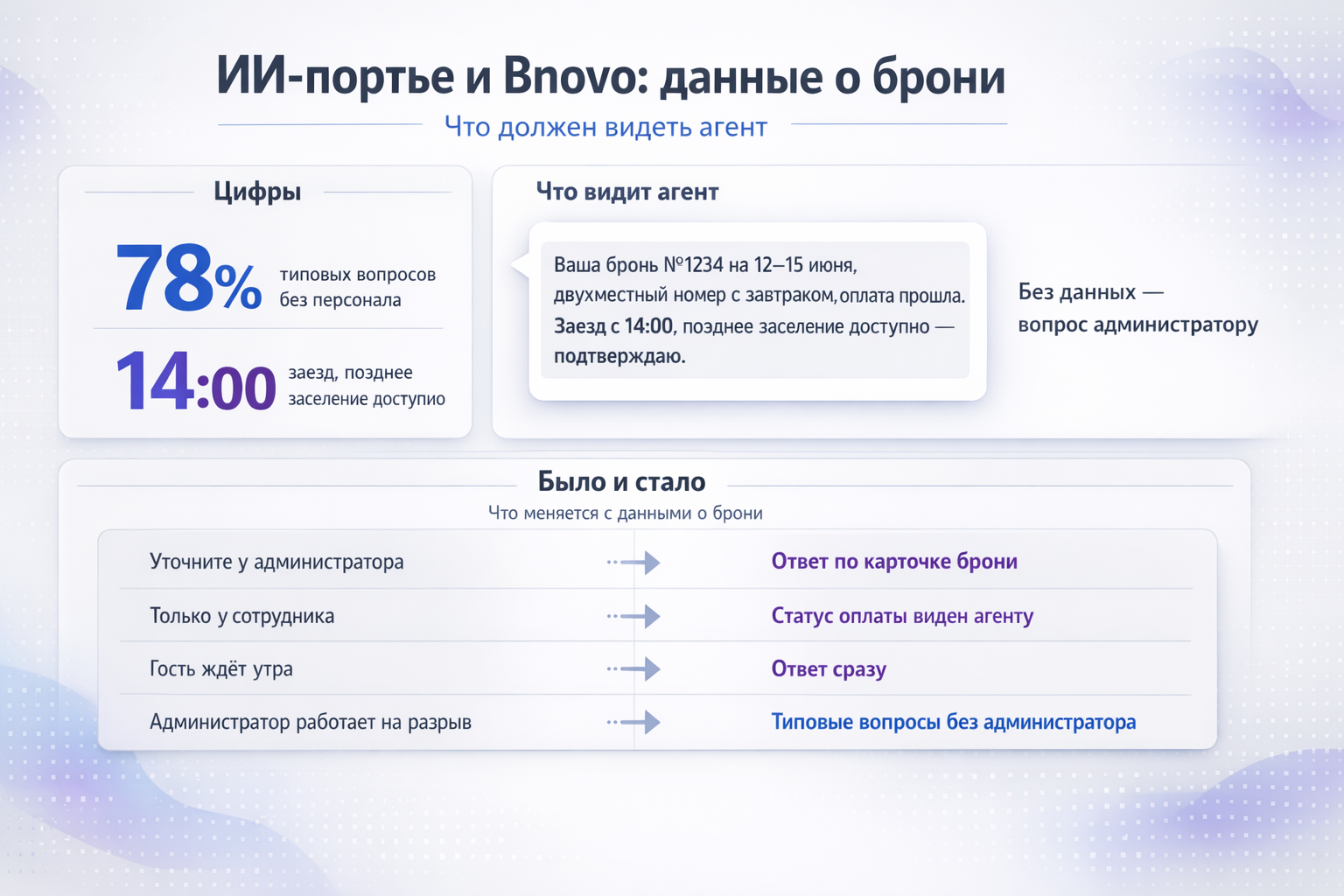 Инфографика: Как интегрировать ИИ-портье с Bnovo: что должен видеть агент, чтобы отвечать про брони Инфографика: Инфографика: Как интегрировать ИИ-портье с Bnovo: что должен видеть агент, чтобы отвечать про брони. 1234 — Только после этого агент отвечает: «Ваша бронь №1234 на 12–15 июня, двухместный номер с завтраком, оплата прошла.; 78% — По данным кейсов НЭЙРУ, в отеле до 78% типовых вопросов…