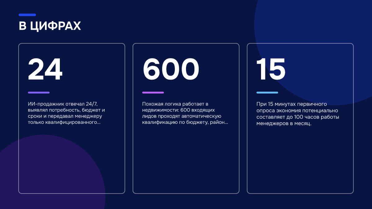 Инфографика: Инфографика: Автоматизация продаж с помощью ИИ: что отдать агенту, а что оставить менеджеру. 24 — ИИ-продажник отвечал 24/7, выявлял потребность, бюджет и сроки и передавал менеджеру только квалифицированного клиента.; 600 — Похожая логика работает в недвижимости: 600 входящих лидов…