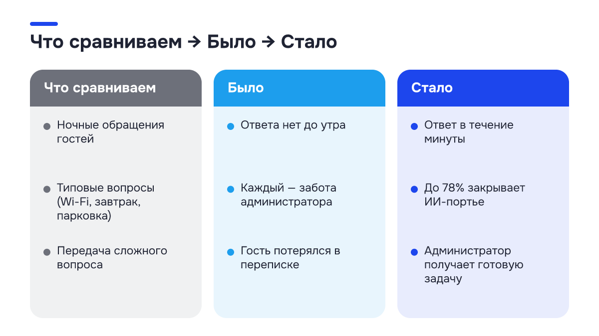 Было → стало: Было → стало. Что сравниваем | Было | Стало; Ночные обращения гостей | Ответа нет до утра | Ответ в течение минуты; Типовые вопросы (Wi-Fi, завтрак, парковка) | Каждый — забота администратора | До 78% закрывает ИИ-портье; Передача сложного вопроса | Гость потерялся в переписке |…