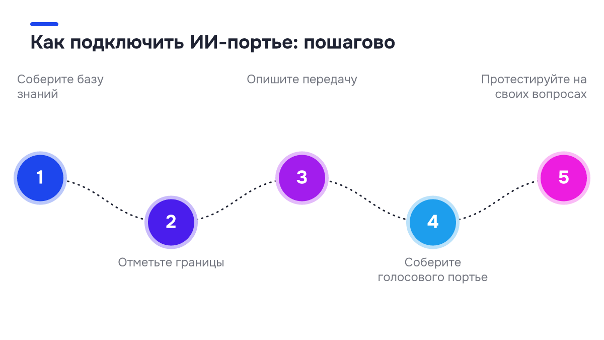 Схема процесса: Как подключить ИИ-портье: пошагово. 1. Соберите базу знаний; 2. Отметьте границы; 3. Опишите передачу; 4. Соберите голосового портье; 5. Протестируйте на своих вопросах