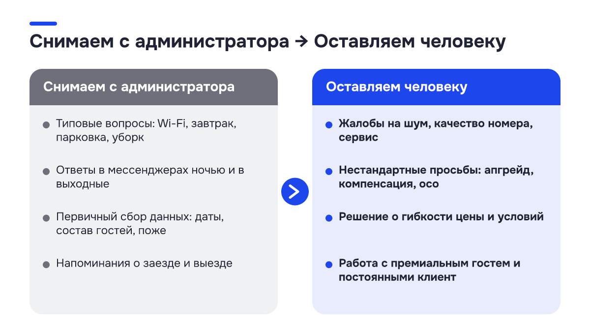 Было → стало: Было → стало. Снимаем с администратора | Оставляем человеку; Типовые вопросы: Wi-Fi, завтрак, парковка, уборк | Жалобы на шум, качество номера, сервис; Ответы в мессенджерах ночью и в выходные | Нестандартные просьбы: апгрейд, компенсация, осо; Первичный сбор данных: даты, состав…