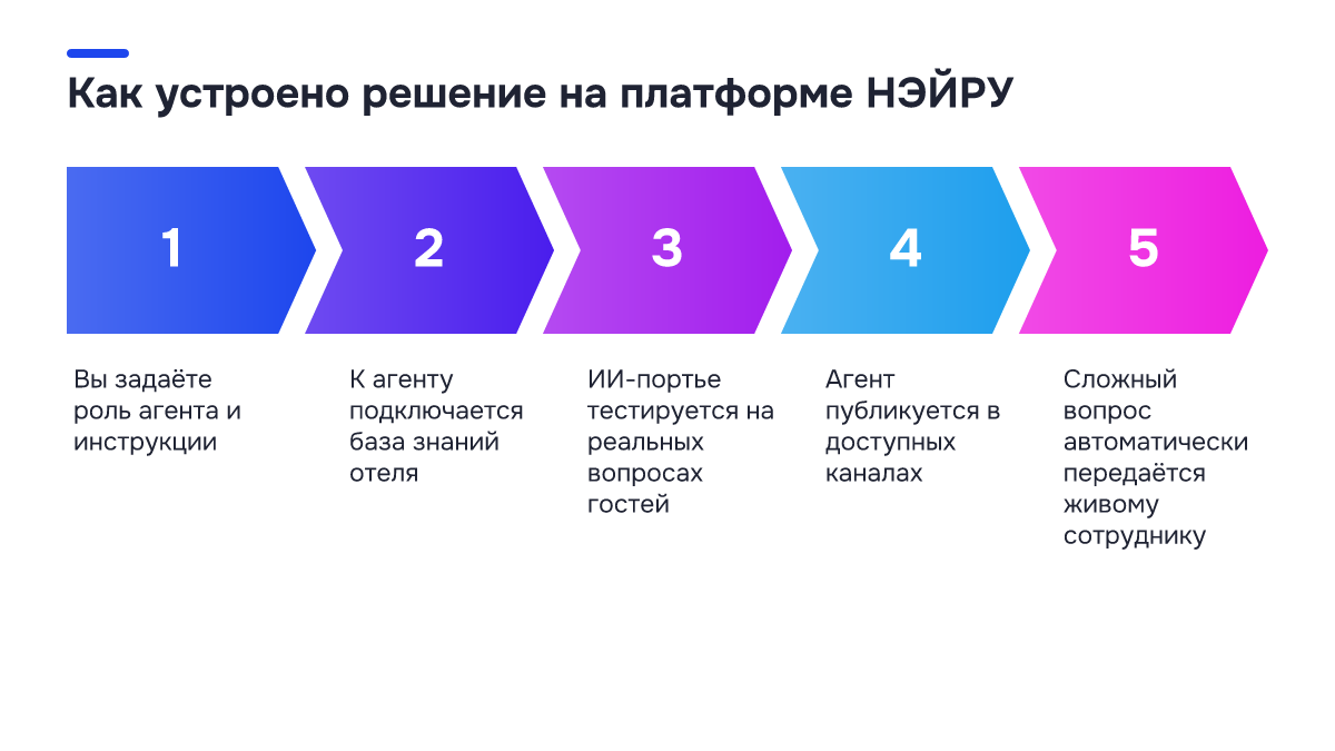 Схема процесса: Как устроено решение на платформе НЭЙРУ. 1. Вы задаёте роль агента и инструкции; 2. К агенту подключается база знаний отеля; 3. ИИ-портье тестируется на реальных вопросах гостей; 4. Агент публикуется в доступных каналах; 5. Сложный вопрос автоматически передаётся живому сотруднику