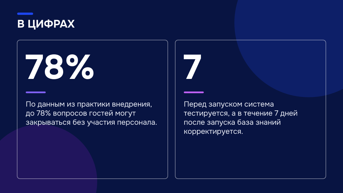 Инфографика: Инфографика: Нейросети для отелей: как подготовиться к новогоднему спросу уже в октябре. 78% — По данным из практики внедрения, до 78% вопросов гостей могут закрываться без участия персонала.; 7 — Перед запуском система тестируется, а в течение 7 дней после запуска база знаний…