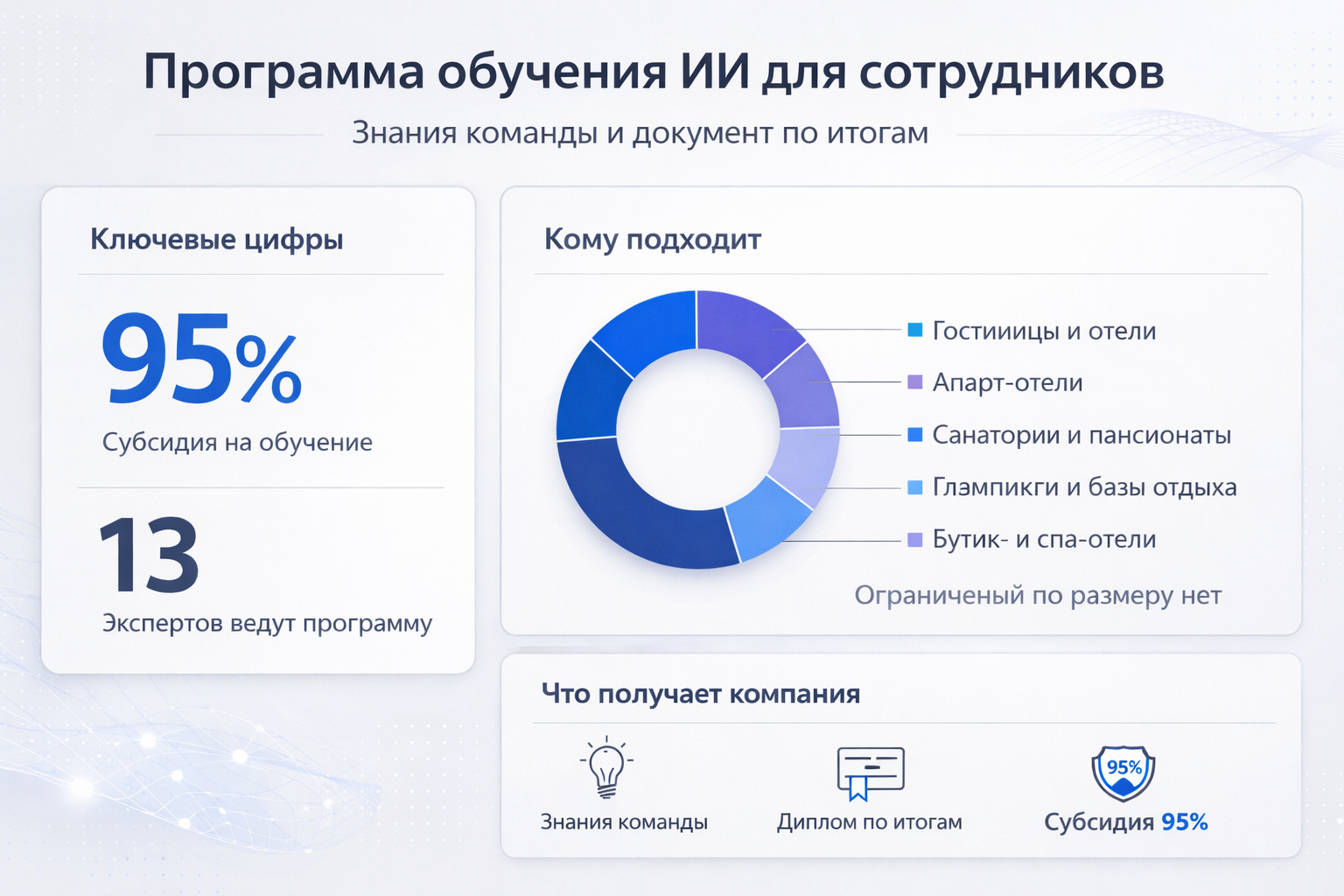Инфографика: Программа обучения ИИ для сотрудников компании: что входит и как проходит Инфографика: Инфографика: Программа обучения ИИ для сотрудников компании: что входит и как проходит. 95% — Обучение сотрудников нейросетям с дипломом и субсидией 95% — это программа, где компания получает и знания команды, и документ по итогам.; 13 — Программу ведут 13 экспертов, действует субсидия…
