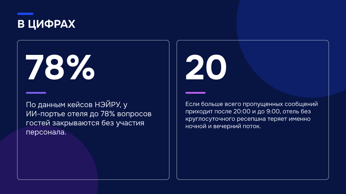 Инфографика: Как внедрить ИИ-портье в отеле: пошаговый план, когда администратор работает на разрыв Инфографика: Инфографика: Как внедрить ИИ-портье в отеле: пошаговый план, когда администратор работает на разрыв. 78% — По данным кейсов НЭЙРУ, у ИИ-портье отеля до 78% вопросов гостей закрываются без участия персонала.; 20 — Если больше всего пропущенных сообщений приходит после 20:00 и до 9:00…