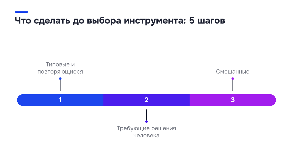 Что сделать до выбора инструмента: 5 шагов Схема процесса: Что сделать до выбора инструмента: 5 шагов. 1. Типовые и повторяющиеся; 2. Требующие решения человека; 3. Смешанные
