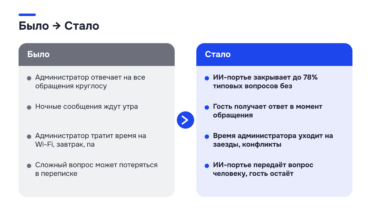 Было → стало Было → стало: Было → стало. Было | Стало; Администратор отвечает на все обращения круглосу | ИИ-портье закрывает до 78% типовых вопросов без; Ночные сообщения ждут утра | Гость получает ответ в момент обращения; Администратор тратит время на Wi-Fi, завтрак, па | Время администратора уходит на…