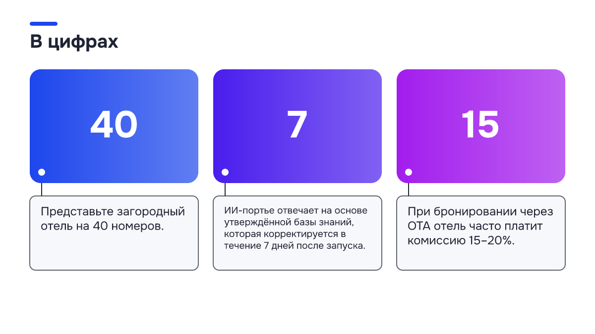 Инфографика: Инфографика: ИИ для отелей: как внедрить ИИ-портье и сохранить живое гостеприимство. 40 — Представьте загородный отель на 40 номеров.; 7 — ИИ-портье отвечает на основе утверждённой базы знаний, которая корректируется в течение 7 дней после запуска.; 15 — При бронировании через ОТА…