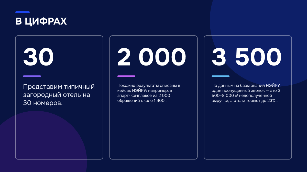 Инфографика: Пропущенный звонок в отеле в октябре: почему гость не дозвонился и ушёл бронировать к конкуренту Инфографика: Инфографика: Пропущенный звонок в отеле в октябре: почему гость не дозвонился и ушёл бронировать к конкуренту. 30 — Представим типичный загородный отель на 30 номеров.; 2 000 — Похожие результаты описаны в кейсах НЭЙРУ: например, в апарт-комплексе из 2 000 обращений около 1 400…