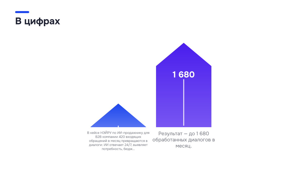 Инфографика: Инфографика: ИИ-продажник в B2B: 420 входящих обращений без потерь. 420 — В кейсе НЭЙРУ по ИИ-продажнику для B2B компании 420 входящих обращений в месяц превращаются в диалоги: ИИ отвечает 24/7, выявляет потребность, бюдж…; 1 680 — Результат — до 1 680 обработанных диалогов в месяц.