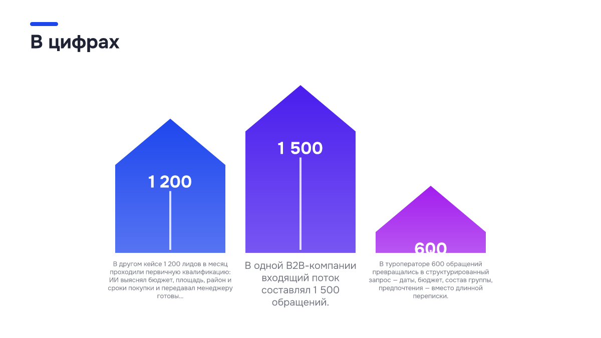 Инфографика: Инфографика: Безопасно ли доверять ИИ-продажнику квалификацию лидов: разбор. 1 200 — В другом кейсе 1 200 лидов в месяц проходили первичную квалификацию: ИИ выяснял бюджет, площадь, район и сроки покупки и передавал менеджеру готовы…; 1 500 — В одной B2B-компании входящий поток…