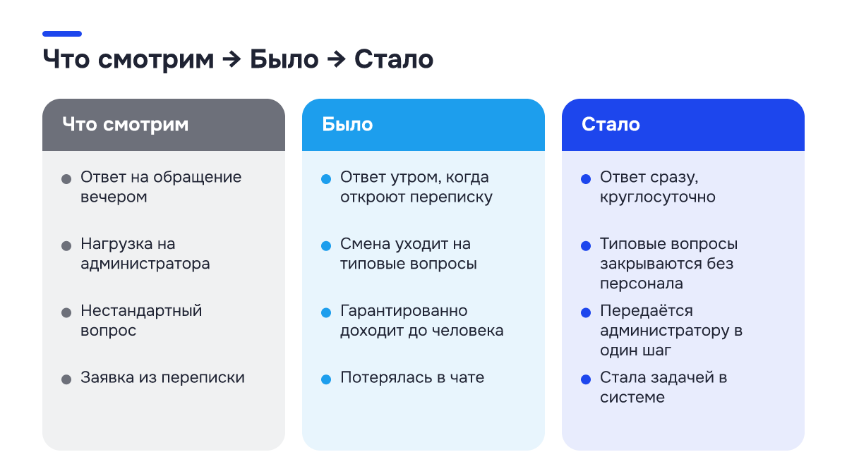 Было → стало Было → стало: Было → стало. Что смотрим | Было | Стало; Ответ на обращение вечером | Ответ утром, когда откроют переписку | Ответ сразу, круглосуточно; Нагрузка на администратора | Смена уходит на типовые вопросы | Типовые вопросы закрываются без персонала; Нестандартный вопрос | Гарантированно…