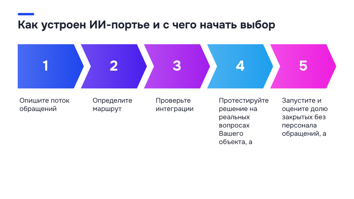 Как устроен ИИ-портье и с чего начать выбор Схема процесса: Как устроен ИИ-портье и с чего начать выбор. 1. Опишите поток обращений; 2. Определите маршрут; 3. Проверьте интеграции; 4. Протестируйте решение на реальных вопросах Вашего объекта, а; 5. Запустите и оцените долю закрытых без персонала обращений, а