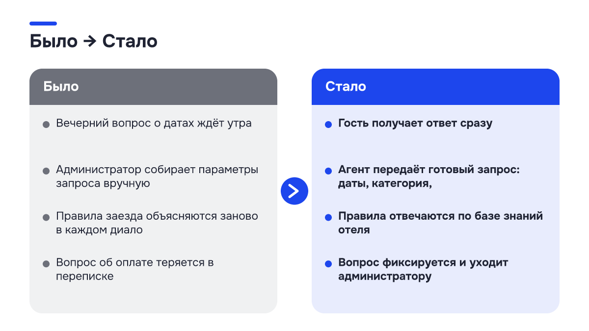 Было → стало: Было → стало. Было | Стало; Вечерний вопрос о датах ждёт утра | Гость получает ответ сразу; Администратор собирает параметры запроса вручную | Агент передаёт готовый запрос: даты, категория,; Правила заезда объясняются заново в каждом диало | Правила отвечаются по базе знаний отеля…