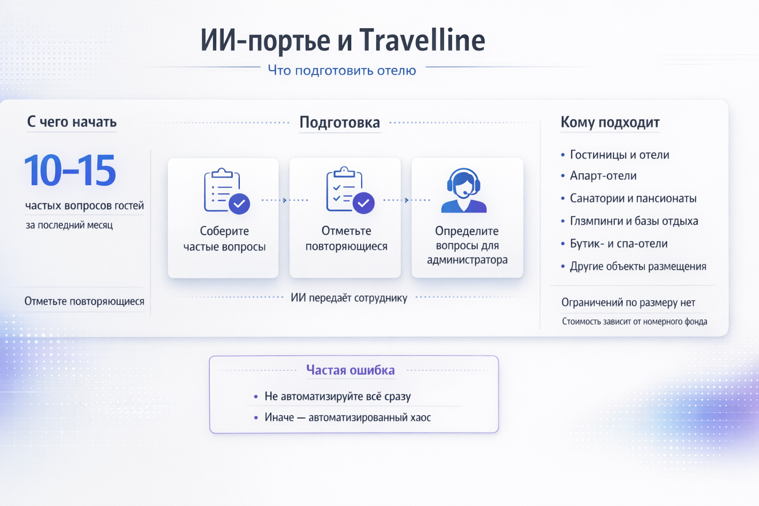 Инфографика: Инфографика: Как интегрировать ИИ-портье с Travelline: что нужно подготовить отелю. 10 — Составьте перечень 10–15 самых частых вопросов гостей за последний месяц.