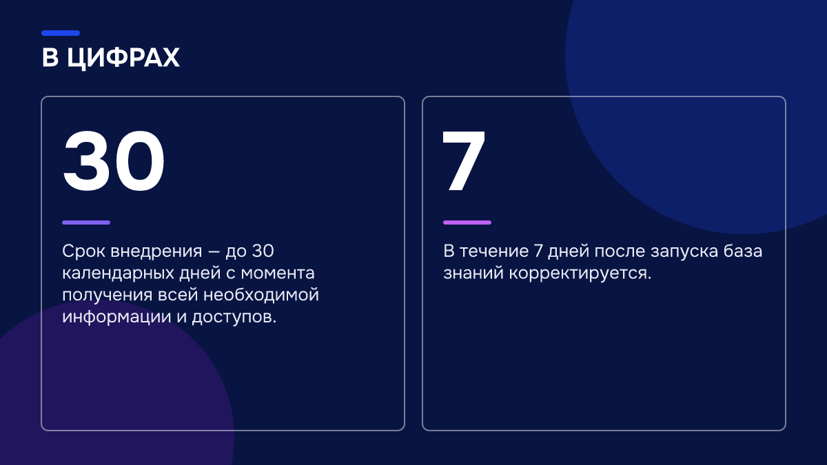 Инфографика: Инфографика: Как ИИ-портье принимает бронь гостя, если даты подтверждает администратор. 30 — Срок внедрения — до 30 календарных дней с момента получения всей необходимой информации и доступов.; 7 — В течение 7 дней после запуска база знаний корректируется.
