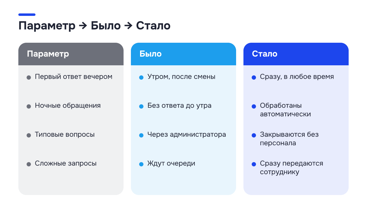 Было → стало: Было → стало. Параметр | Было | Стало; Первый ответ вечером | Утром, после смены | Сразу, в любое время; Ночные обращения | Без ответа до утра | Обработаны автоматически; Типовые вопросы | Через администратора | Закрываются без персонала; Сложные запросы | Ждут очереди | Сразу…