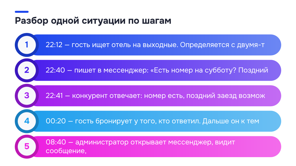 Схема процесса: Разбор одной ситуации по шагам. 1. 22:12 — гость ищет отель на выходные. Определяется с двумя-т; 2. 22:40 — пишет в мессенджер: «Есть номер на субботу? Поздний; 3. 22:41 — конкурент отвечает: номер есть, поздний заезд возмож; 4. 00:20 — гость бронирует у того, кто ответил. Дальше он…