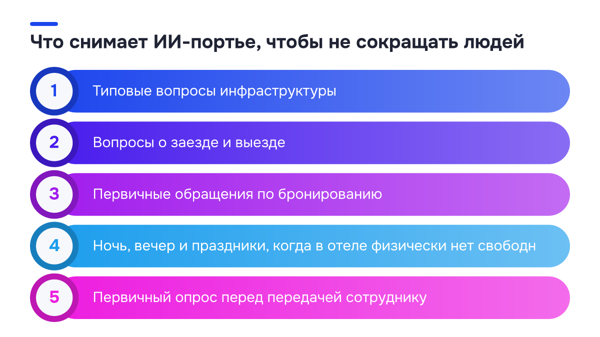 Схема процесса: Что снимает ИИ-портье, чтобы не сокращать людей. 1. Типовые вопросы инфраструктуры; 2. Вопросы о заезде и выезде; 3. Первичные обращения по бронированию; 4. Ночь, вечер и праздники, когда в отеле физически нет свободн; 5. Первичный опрос перед передачей сотруднику