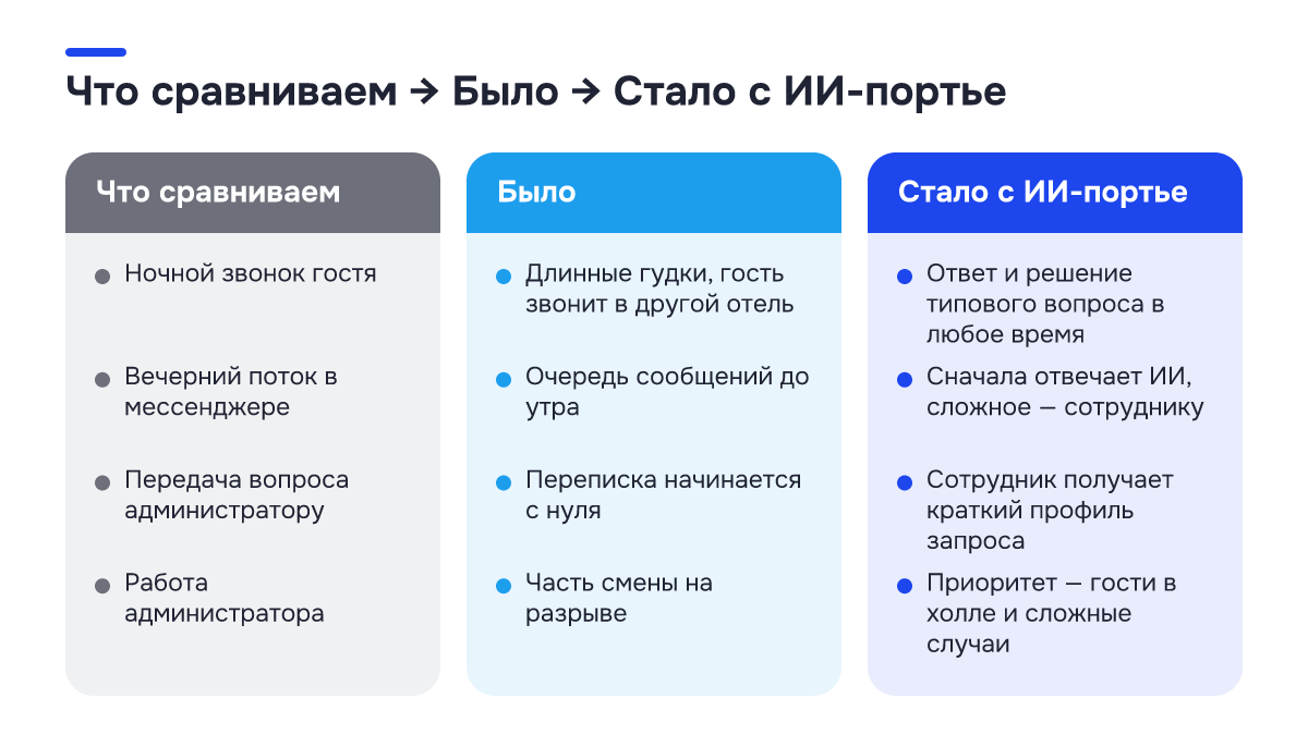 Было → стало: Было → стало. Что сравниваем | Было | Стало с ИИ-портье; Ночной звонок гостя | Длинные гудки, гость звонит в другой отель | Ответ и решение типового вопроса в любое время; Вечерний поток в мессенджере | Очередь сообщений до утра | Сначала отвечает ИИ, сложное — сотруднику; Передача…