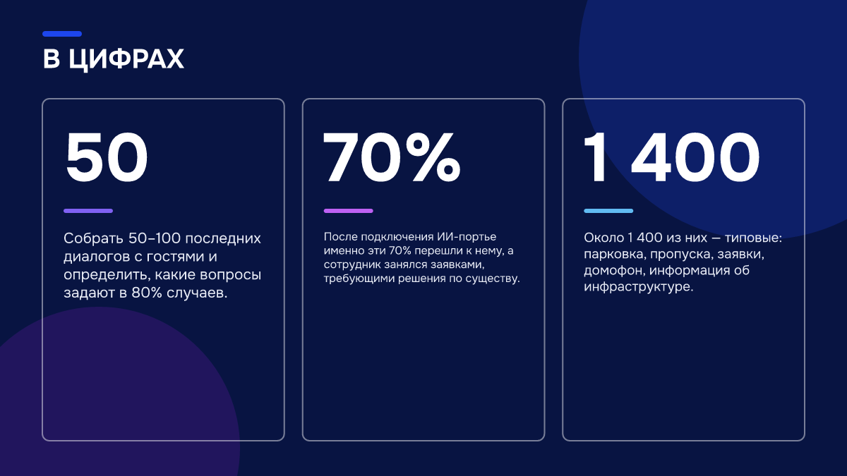 Инфографика: Инфографика: ИИ-портье для отеля в низкий сезон: как не резать людей и расходы. 50 — Собрать 50–100 последних диалогов с гостями и определить, какие вопросы задают в 80% случаев.; 70% — После подключения ИИ-портье именно эти 70% перешли к нему, а сотрудник занялся заявками, требующими…