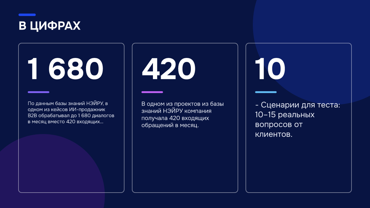 Инфографика: Инфографика: Как настроить чат-бота с ИИ для продаж: пошаговое руководство. 1 680 — По данным базы знаний НЭЙРУ, в одном из кейсов ИИ-продажник B2B обрабатывал до 1 680 диалогов в месяц вместо 420 входящих обращений — рост в четыре…; 420 — В одном из проектов из базы знаний НЭЙРУ…