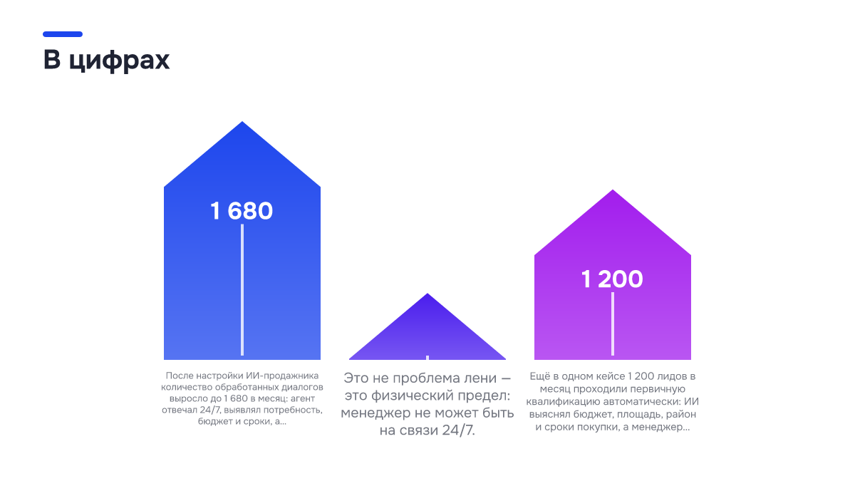 Инфографика: Инфографика: Как настроить чат-бота с ИИ для продаж: пошаговое руководство. 1 680 — После настройки ИИ-продажника количество обработанных диалогов выросло до 1 680 в месяц: агент отвечал 24/7, выявлял потребность, бюджет и сроки, а…; 24 — Это не проблема лени — это физический предел…