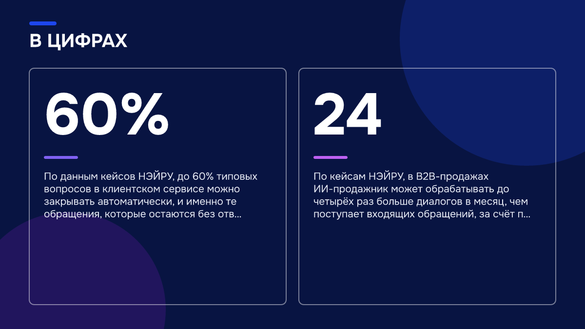 Инфографика: Инфографика: ИИ-продажники: как посчитать потери от пропущенных заявок за выходные. 60% — По данным кейсов НЭЙРУ, до 60% типовых вопросов в клиентском сервисе можно закрывать автоматически, и именно те обращения, которые остаются без отв…; 24 — По кейсам НЭЙРУ, в B2B-продажах…