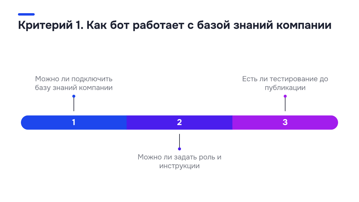 Схема процесса: Критерий 1. Как бот работает с базой знаний компании. 1. Можно ли подключить базу знаний компании; 2. Можно ли задать роль и инструкции; 3. Есть ли тестирование до публикации