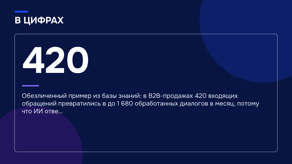 Инфографика: Как работают ИИ-продажники: путь клиента от вопроса до заявки Инфографика: Инфографика: Как работают ИИ-продажники: путь клиента от вопроса до заявки. 420 — Обезличенный пример из базы знаний: в B2B-продажах 420 входящих обращений превратились в до 1 680 обработанных диалогов в месяц, потому что ИИ отве…