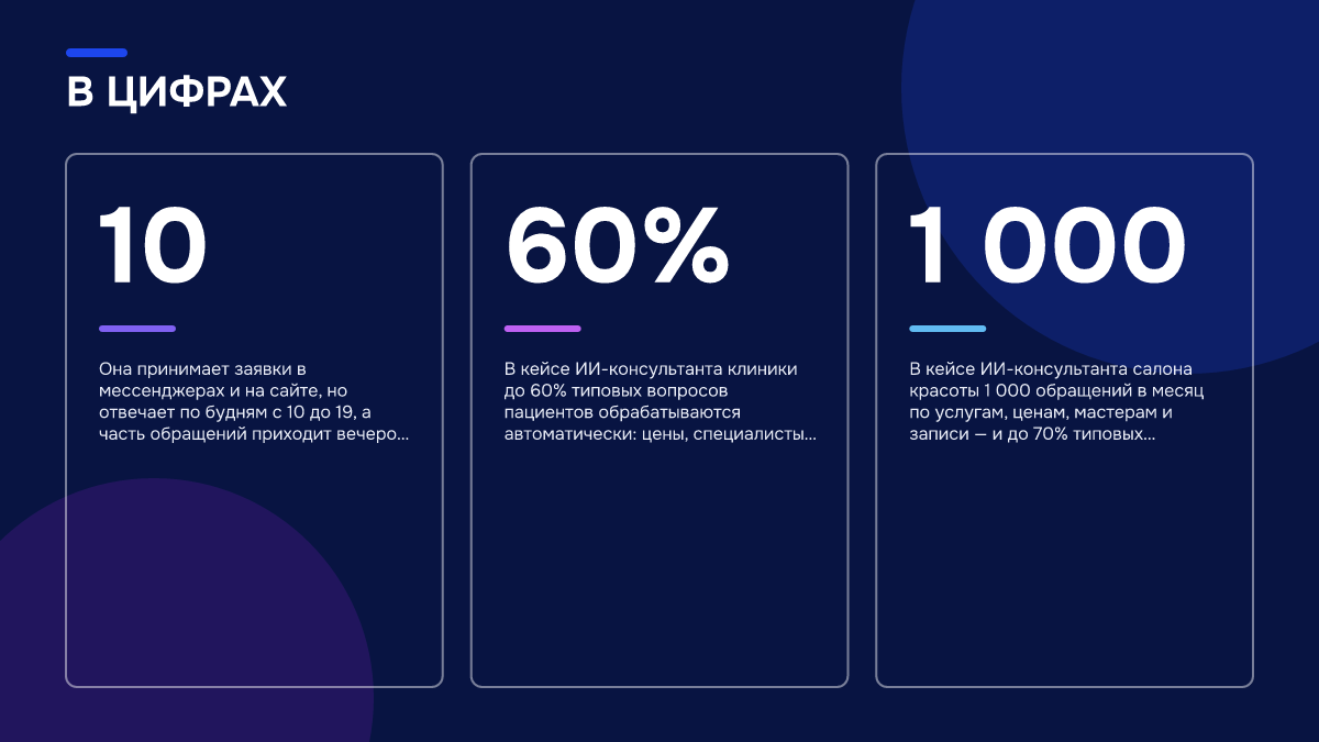 Инфографика: Инфографика: Чат-боты с ИИ для мессенджеров: как автоматизировать продажи с помощью ИИ. 10 — Она принимает заявки в мессенджерах и на сайте, но отвечает по будням с 10 до 19, а часть обращений приходит вечером и в выходные.; 60% — В кейсе ИИ-консультанта клиники до 60% типовых вопросов…