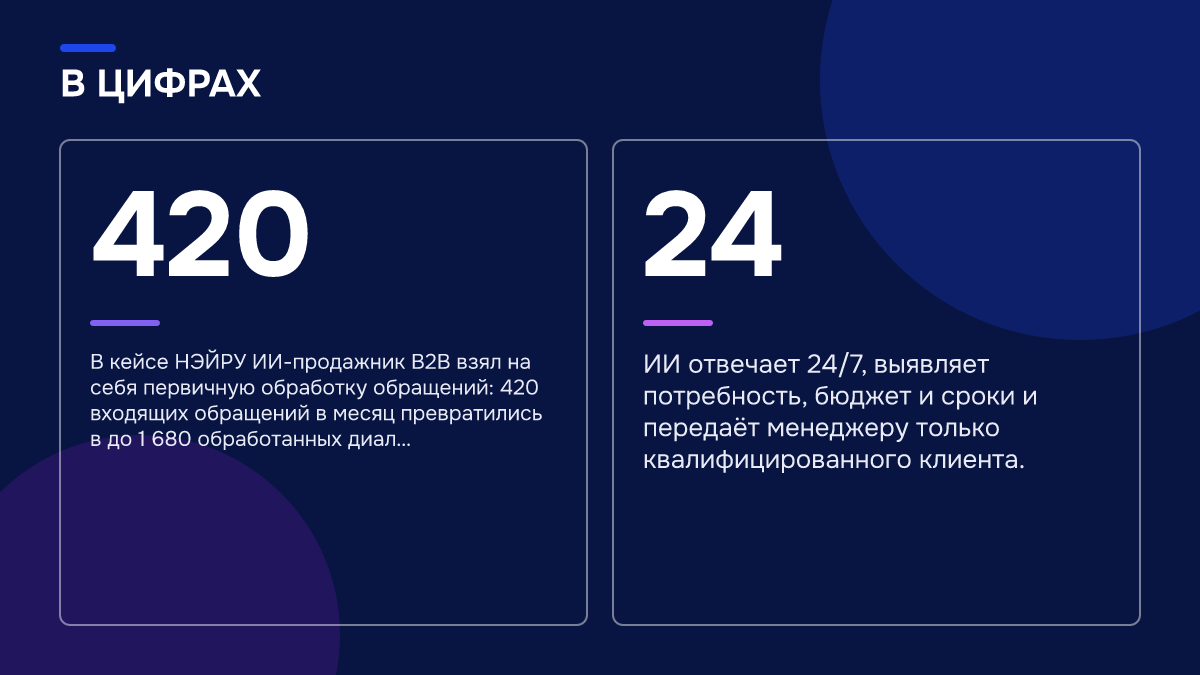 Инфографика: Инфографика: 420 обращений в 1 680 диалогов: как ИИ-продажник автоматизирует продажи. 420 — В кейсе НЭЙРУ ИИ-продажник B2B взял на себя первичную обработку обращений: 420 входящих обращений в месяц превратились в до 1 680 обработанных диал…; 24 — ИИ отвечает 24/7, выявляет потребность…