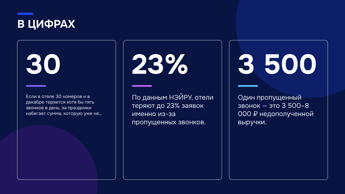 Инфографика: Инфографика: Как перестать терять звонки в отеле: что настроить до новогоднего потока. 30 — Если в отеле 30 номеров и в декабре теряется хотя бы пять звонков в день, за праздники набегает сумма, которую уже не вернуть.; 23% — По данным НЭЙРУ, отели теряют до 23% заявок именно из-за…