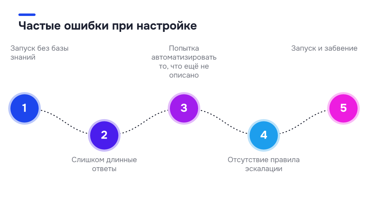 Частые ошибки при настройке Чек-лист: Частые ошибки при настройке. ✓ Запуск без базы знаний; ✓ Слишком длинные ответы; ✓ Попытка автоматизировать то, что ещё не описано; ✓ Отсутствие правила эскалации; ✓ Запуск и забвение