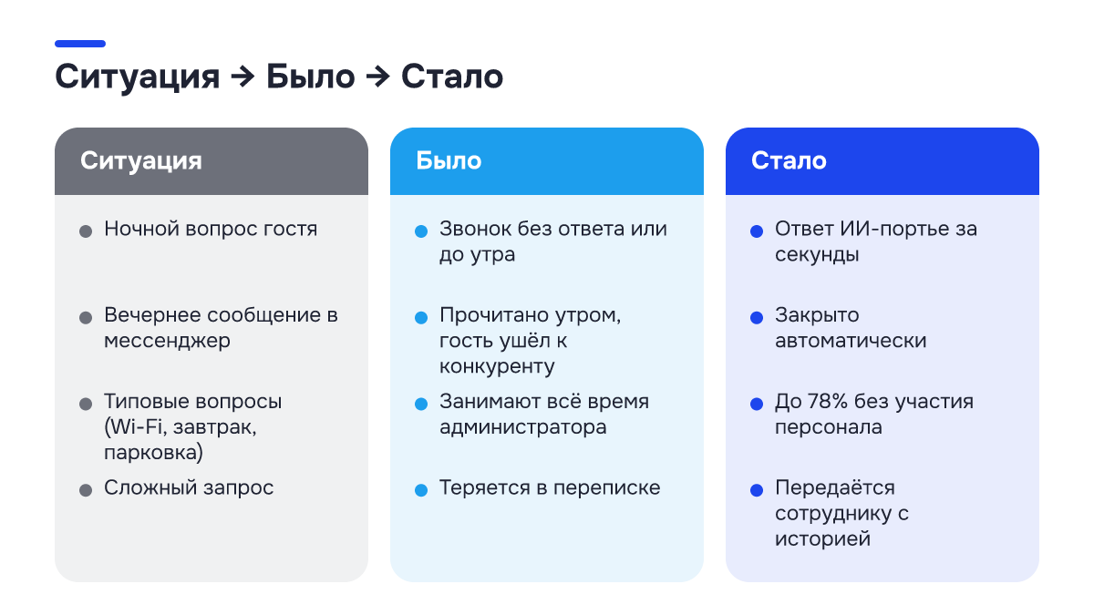 Было → стало Было → стало: Было → стало. Ситуация | Было | Стало; Ночной вопрос гостя | Звонок без ответа или до утра | Ответ ИИ-портье за секунды; Вечернее сообщение в мессенджер | Прочитано утром, гость ушёл к конкуренту | Закрыто автоматически; Типовые вопросы (Wi-Fi, завтрак, парковка) | Занимают всё время…