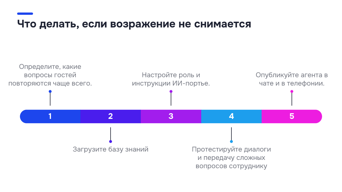 Что делать, если возражение не снимается Схема процесса: Что делать, если возражение не снимается. 1. Определите, какие вопросы гостей повторяются чаще всего.; 2. Загрузите базу знаний; 3. Настройте роль и инструкции ИИ-портье.; 4. Протестируйте диалоги и передачу сложных вопросов сотруднику; 5. Опубликуйте агента в чате и в телефонии.