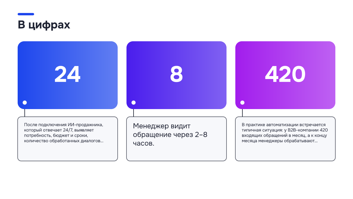 Инфографика: Инфографика: Лиды есть, а ответа нет: почему реклама утекает через медленную реакцию менеджеров. 24 — После подключения ИИ-продажника, который отвечает 24/7, выявляет потребность, бюджет и сроки, количество обработанных диалогов выросло до 1 680 в м…; 8 — Менеджер видит обращение через…
