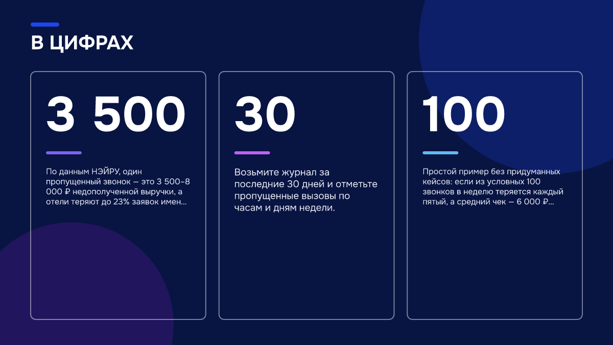 Инфографика: Как перестать терять звонки в отеле: цена тишины в низкий сезон Инфографика: Инфографика: Как перестать терять звонки в отеле: цена тишины в низкий сезон. 3 500 — По данным НЭЙРУ, один пропущенный звонок — это 3 500–8 000 ₽ недополученной выручки, а отели теряют до 23% заявок именно из-за пропущенных звонков.; 30 — Возьмите журнал за последние 30 дней и…