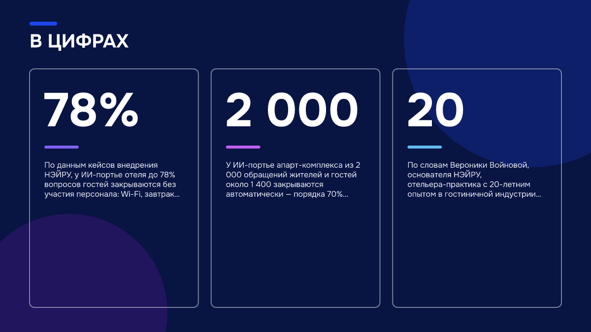 Инфографика: Инфографика: Как работает голосовой ИИ-портье: от звонка гостя до передачи сотруднику. 78% — По данным кейсов внедрения НЭЙРУ, у ИИ-портье отеля до 78% вопросов гостей закрываются без участия персонала: Wi-Fi, завтрак, парковка, уборка, тра…; 2 000 — У ИИ-портье апарт-комплекса из 2…
